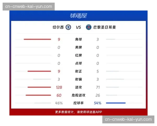 数据复盘：巴黎圣日耳曼在欧冠出局后，联赛跑动强度提升12%